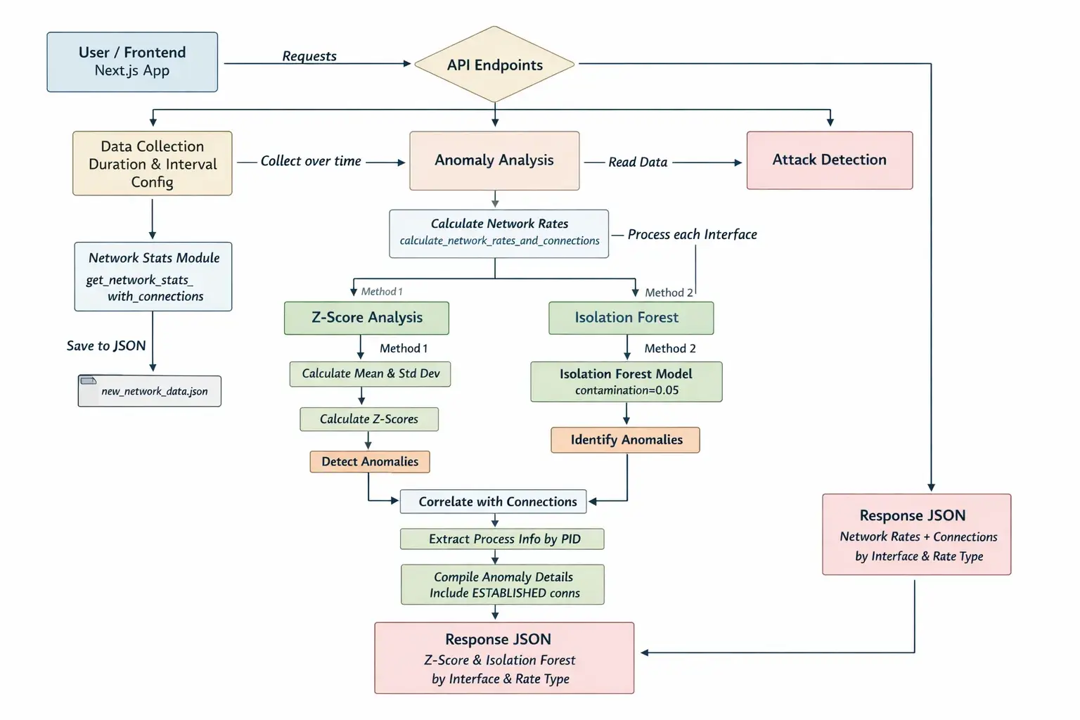 Anomaly Detection System screenshot 1