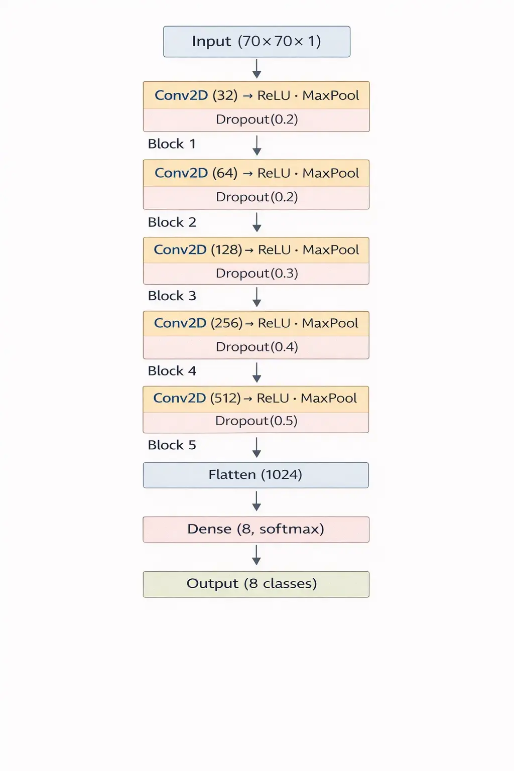 Multiclass Image Classification (CNN) screenshot 2
