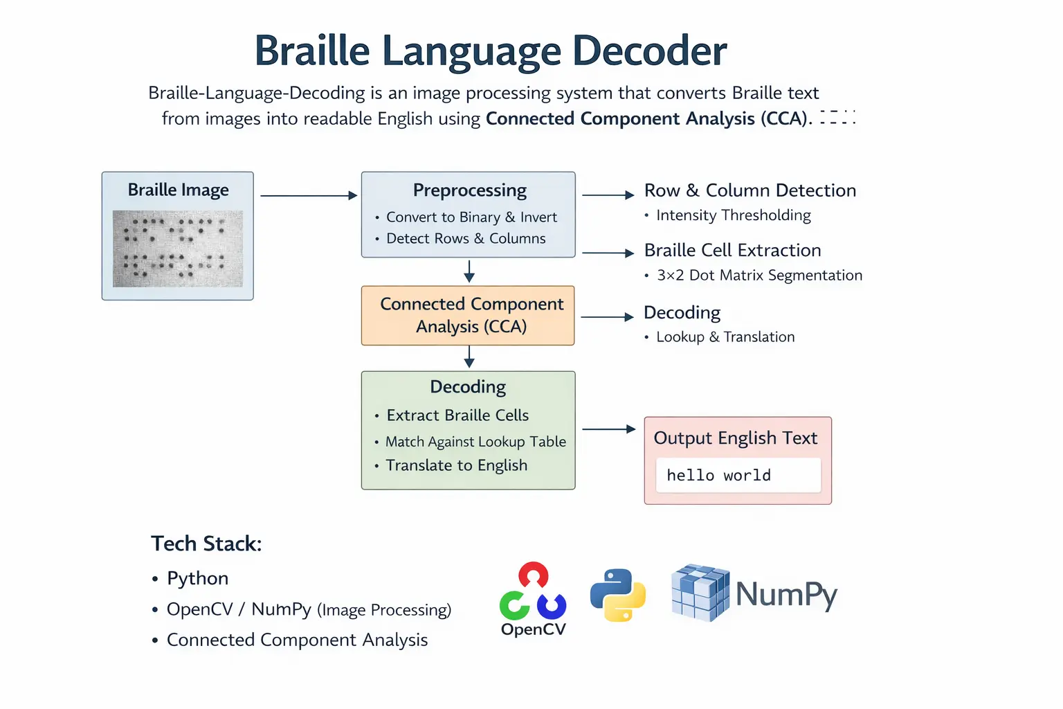 Braille Language Decoding screenshot 1