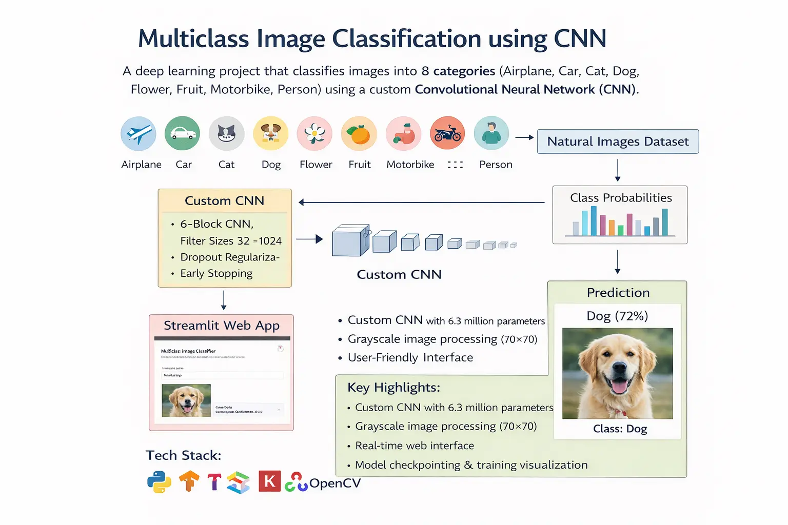 Multiclass Image Classification (CNN) screenshot 1