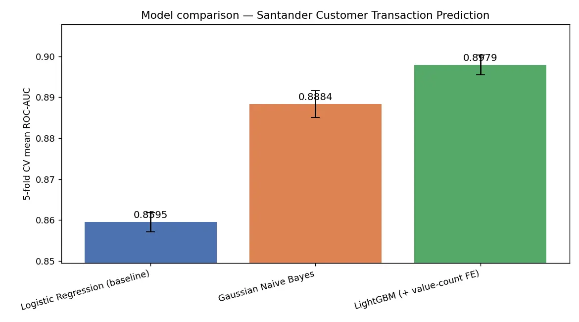 Santander Customer Transaction Prediction screenshot 1